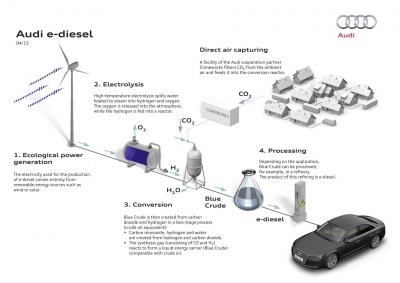 Palivo budoucnosti: Výzkumný závod v Drážďanech vyrobil první litry paliva Audi e-diesel