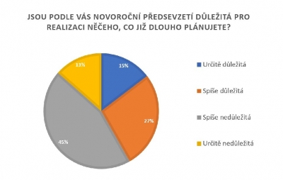Průzkum 2020: Novoročn&iacute;m předsevzet&iacute;m Če&scaron;i nevěř&iacute; a nedodržuj&iacute; je, přesto si je d&aacute;vaj&iacute;