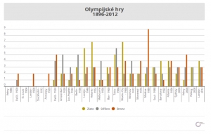 Rio se bl&iacute;ž&iacute;: Jak si vedly na&scaron;e olympijsk&eacute; v&yacute;pravy v minulosti?