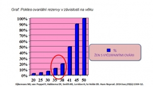 Jak st&aacute;rnou žensk&aacute; vaj&iacute;čka mezi třic&aacute;t&yacute;m a čtyřic&aacute;t&yacute;m rokem života?