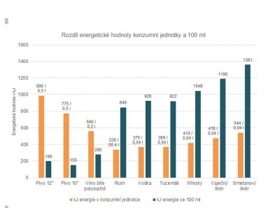 V&yacute;robci alkoholick&yacute;ch n&aacute;pojů budou ud&aacute;vat jejich energetickou hodnotu.
