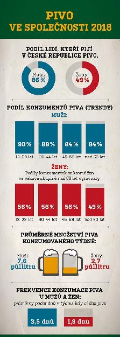 Pivo pije 86 % mužů a 49 % žen